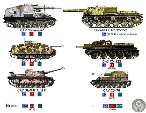 12 июля 1943 года в районе Прохоровки произошло самое крупное встречное танковое сражение Второй мировой войны